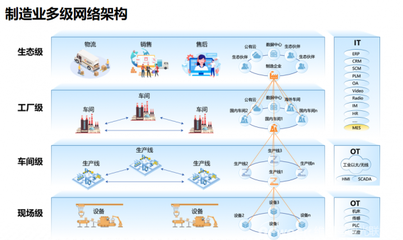 一文快速了解光联SD-WAN如何助力制造企业加速“智”造升级